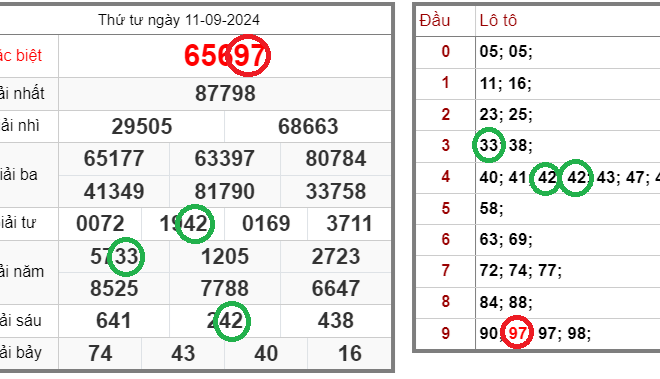 Tin xổ số – Dự đoán xổ số miền Bắc – Soi cầu XSMB 12-09-2024 chính xác nhất
