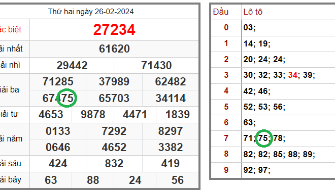 Tin xổ số – Dự đoán xổ số miền Bắc – Soi cầu XSMB 27-02-2024 chính xác nhất