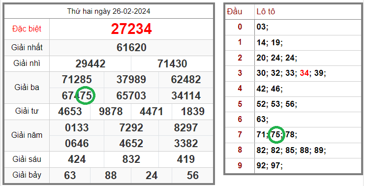 Tin xổ số – Dự đoán xổ số miền Bắc – Soi cầu XSMB 27-02-2024 chính xác nhất